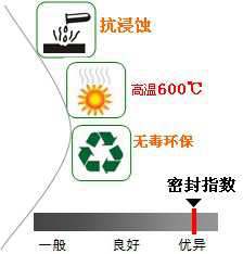 長沙合軒化工閥桿密封潤滑脂產(chǎn)品特點