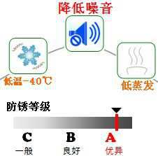 長沙合軒化工合成軸承防銹潤滑脂產品特點