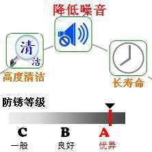 長沙合軒化工低噪音防銹潤滑脂產品特點