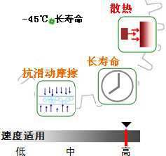 長沙合軒化工合成蝸輪蝸桿潤滑油產品特點