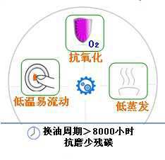 長沙合軒化工合成空氣壓縮機油產(chǎn)品特點