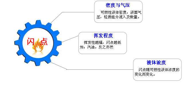 影響潤滑油脂閃點(diǎn)的因素—長沙合軒化工
