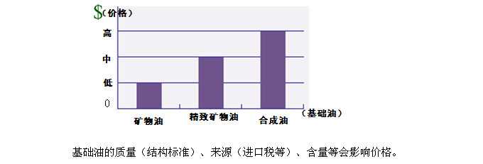 基礎(chǔ)油對(duì)潤(rùn)滑油脂價(jià)格的影響——長(zhǎng)沙合軒化工