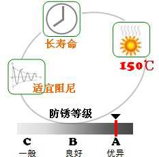 長沙合軒化工洗衣機專用阻尼潤滑脂產品特點