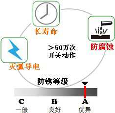 長沙合軒化工電觸點潤滑脂產品特點