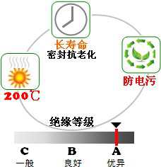 長沙合軒化工電器絕緣潤滑脂產(chǎn)品特點