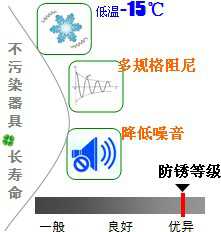 長(zhǎng)沙合軒化工低溫阻尼潤(rùn)滑油產(chǎn)品特點(diǎn)