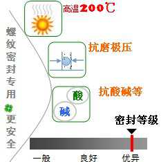 長(zhǎng)沙合軒化工高溫高壓螺紋密封脂產(chǎn)品特點(diǎn)