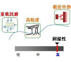 長沙合軒化工合成高溫潤滑油產品特點