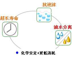 長沙合軒化工真空泵油產(chǎn)品特點(diǎn)